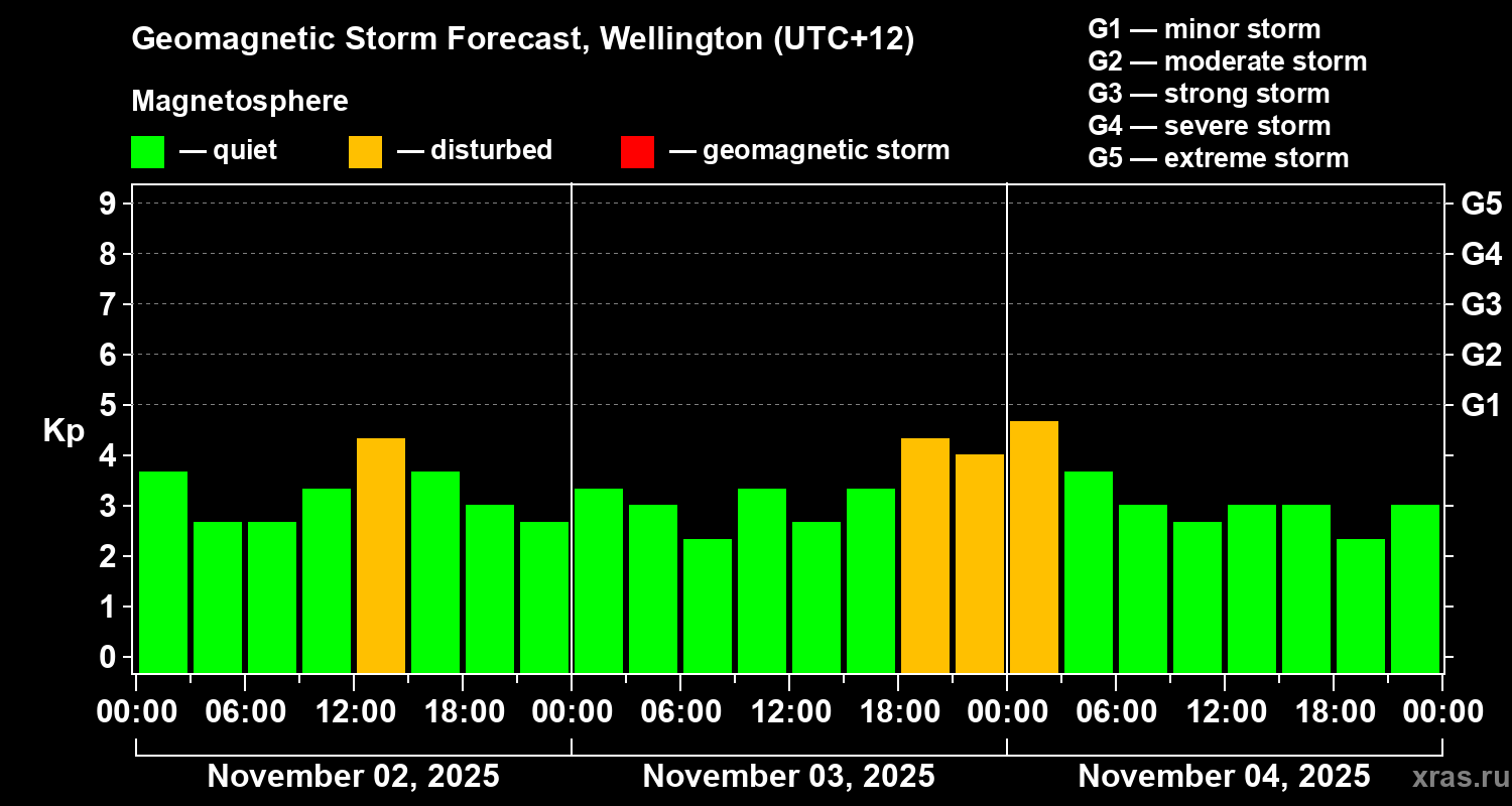 Forecast of the geomagnetic index&nbsp;Kp