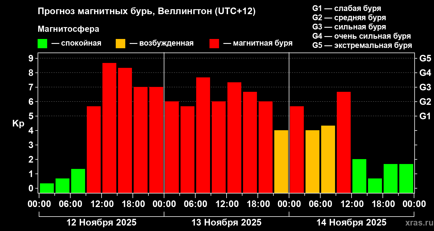 Прогноз геомагнитного индекса&nbsp;Kp