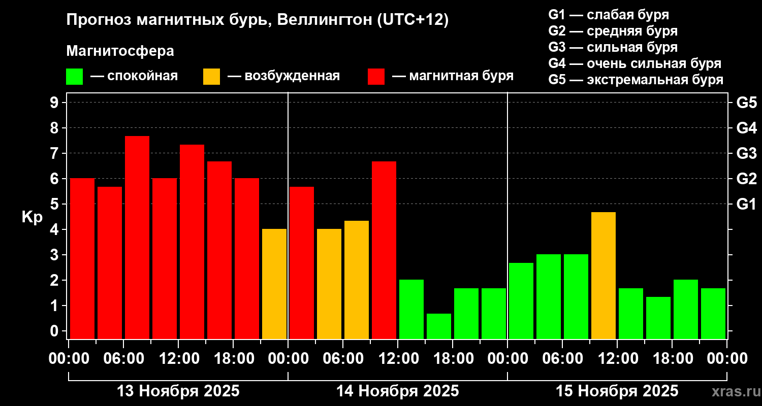 Прогноз геомагнитного индекса&nbsp;Kp