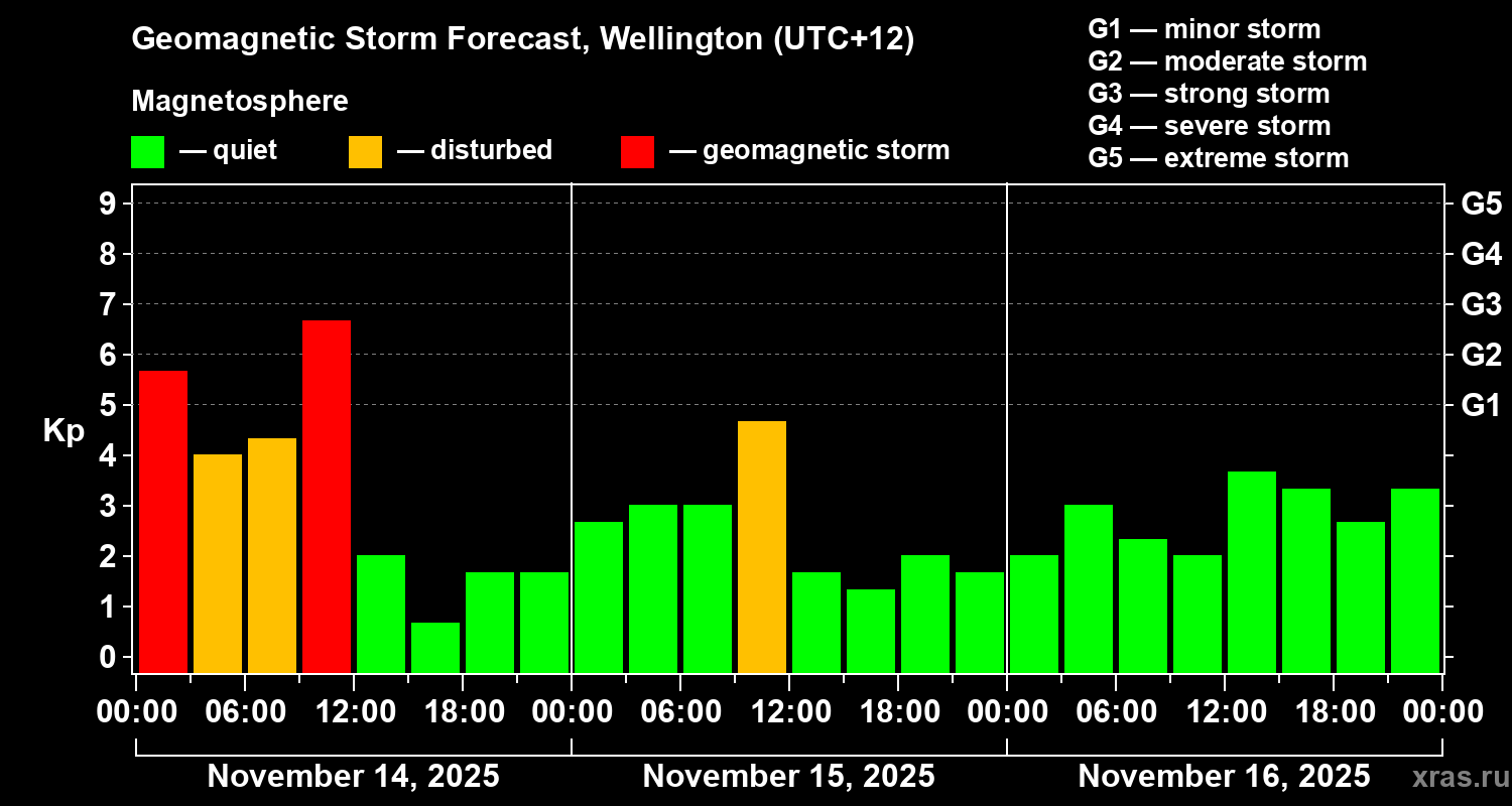 Forecast of the geomagnetic index&nbsp;Kp