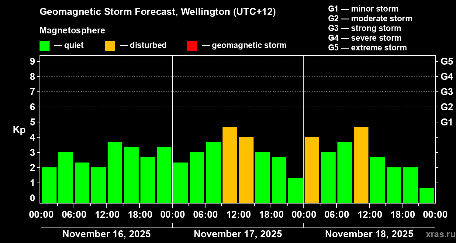 Forecast of the geomagnetic index&nbsp;Kp