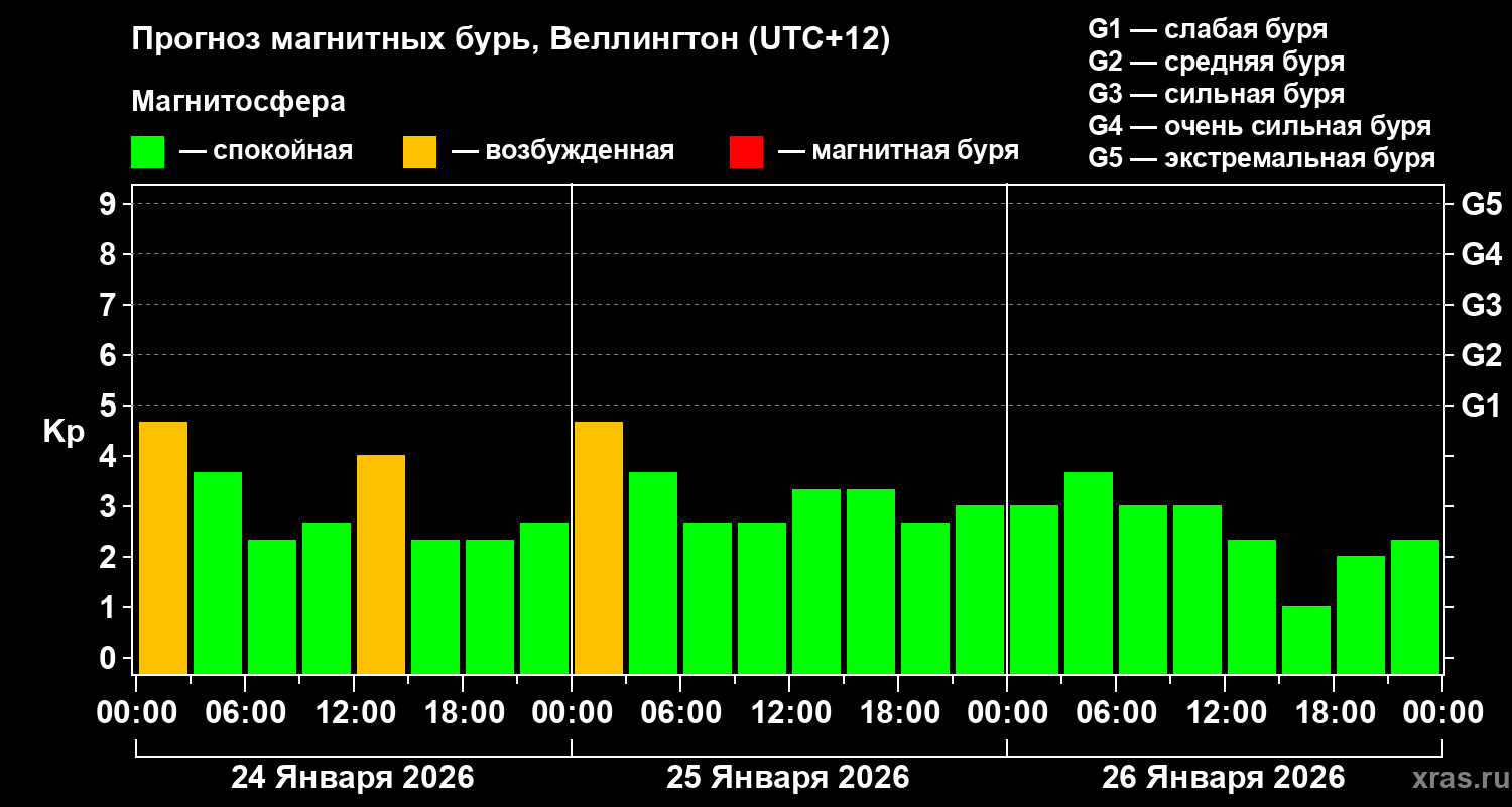 Прогноз геомагнитного индекса&nbsp;Kp