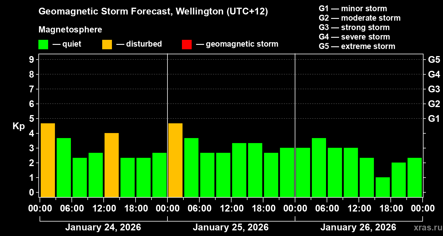 Forecast of the geomagnetic index&nbsp;Kp
