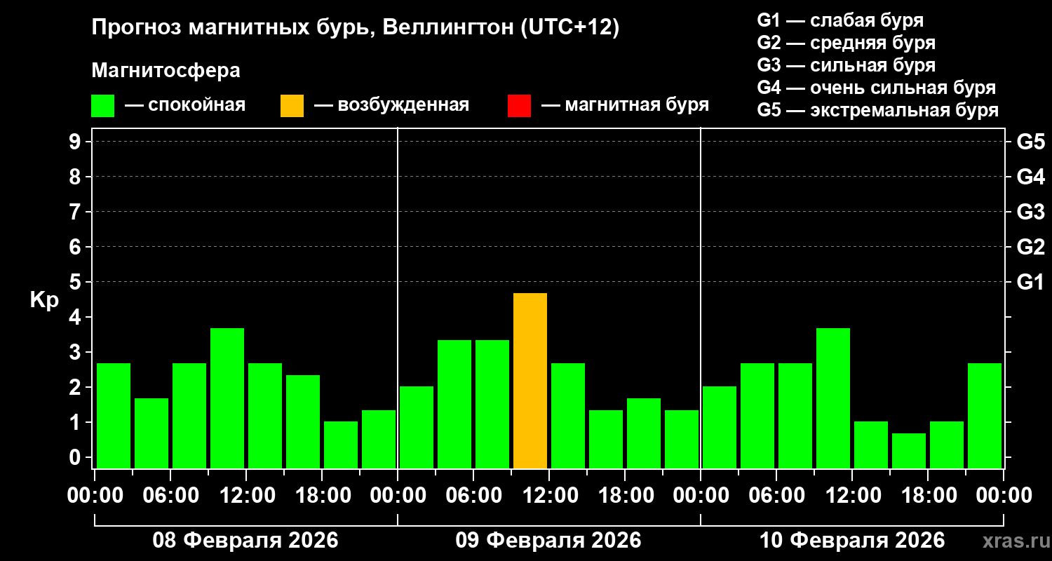 Прогноз геомагнитного индекса&nbsp;Kp