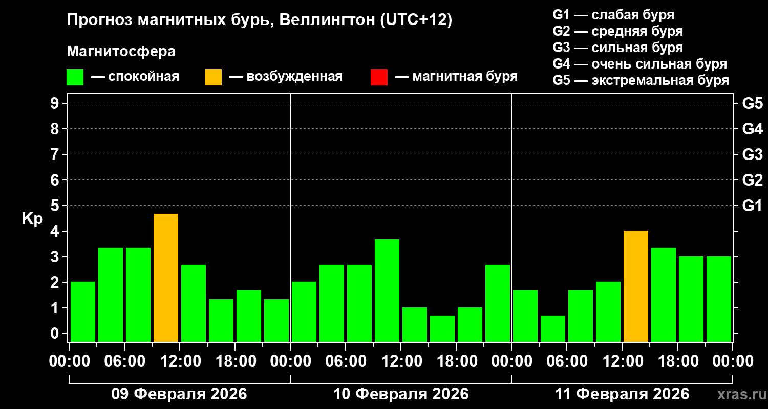 Прогноз геомагнитного индекса&nbsp;Kp