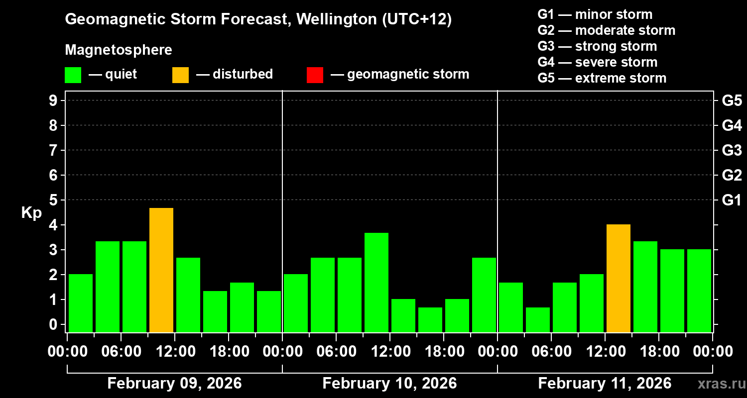 Forecast of the geomagnetic index&nbsp;Kp