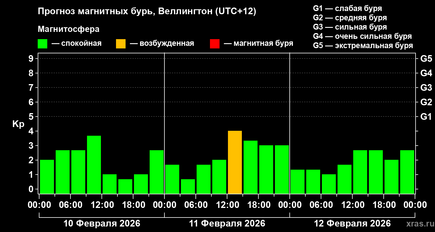 Прогноз геомагнитного индекса&nbsp;Kp