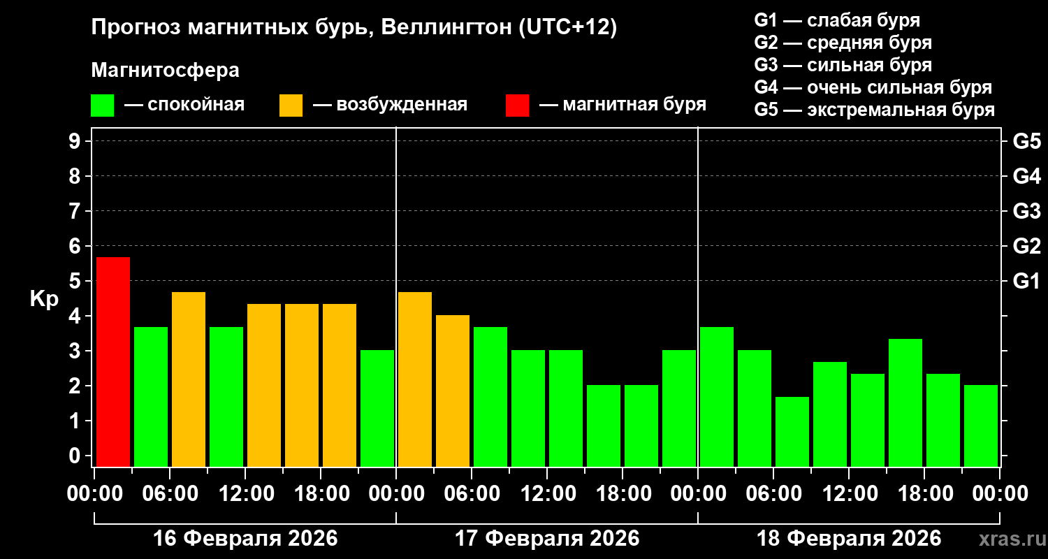 Прогноз геомагнитного индекса&nbsp;Kp