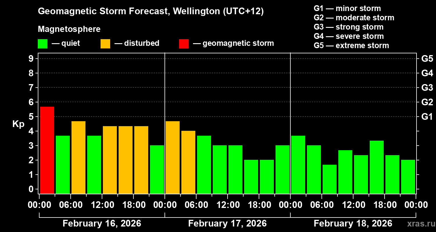 Forecast of the geomagnetic index&nbsp;Kp