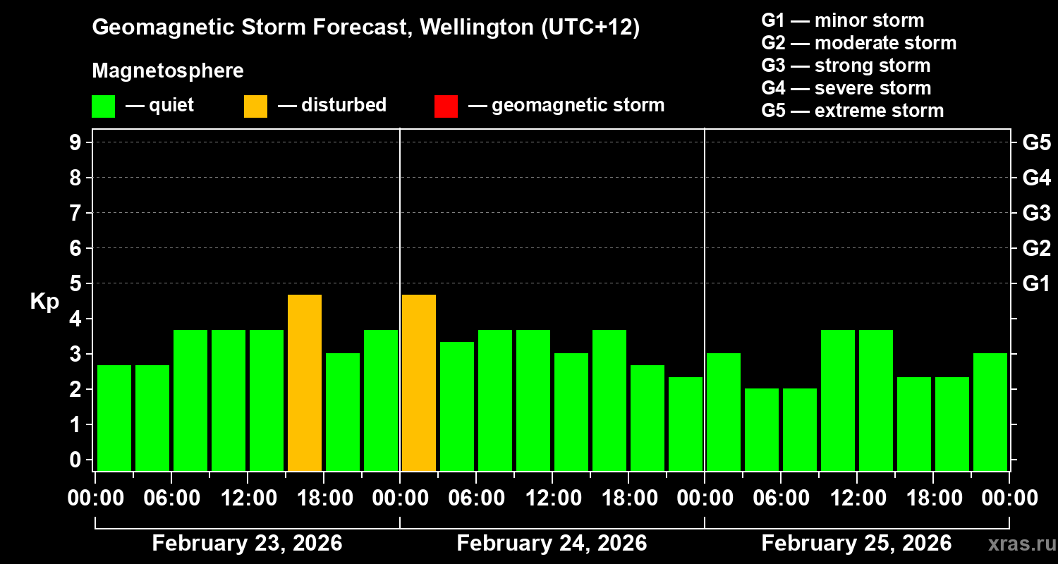 Forecast of the geomagnetic index&nbsp;Kp