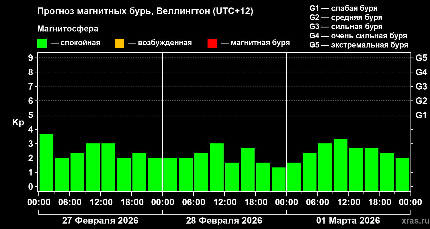 Прогноз геомагнитного индекса&nbsp;Kp