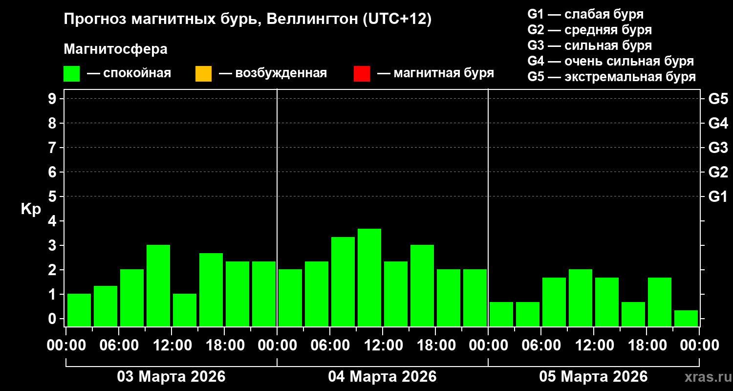 Прогноз геомагнитного индекса&nbsp;Kp