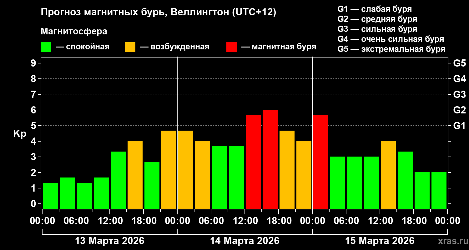 Прогноз геомагнитного индекса&nbsp;Kp