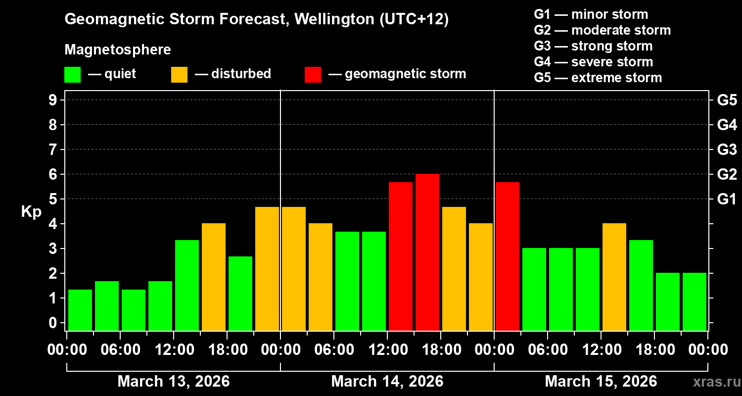 Forecast of the geomagnetic index&nbsp;Kp