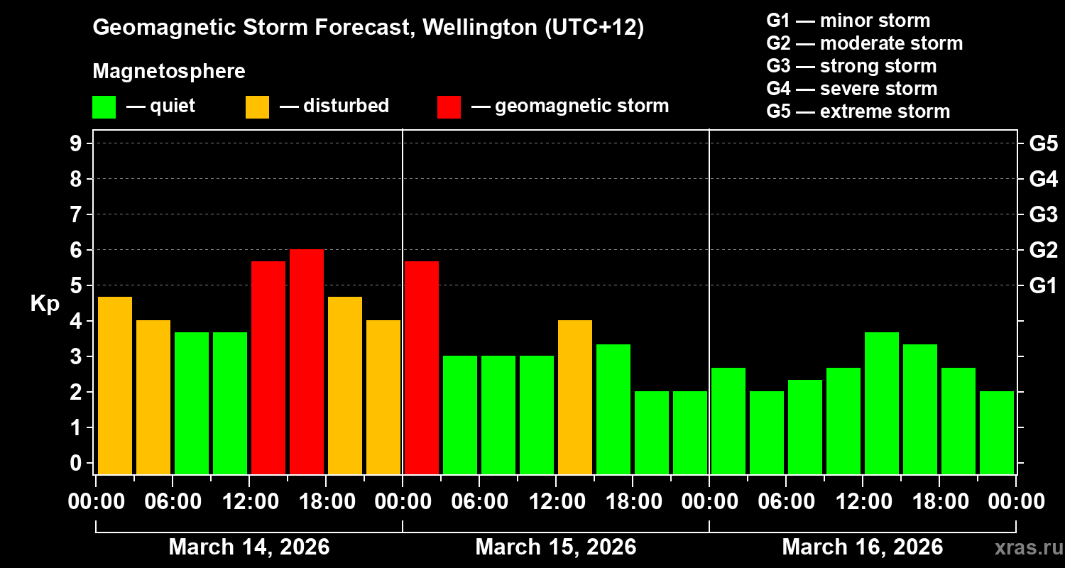 Forecast of the geomagnetic index&nbsp;Kp