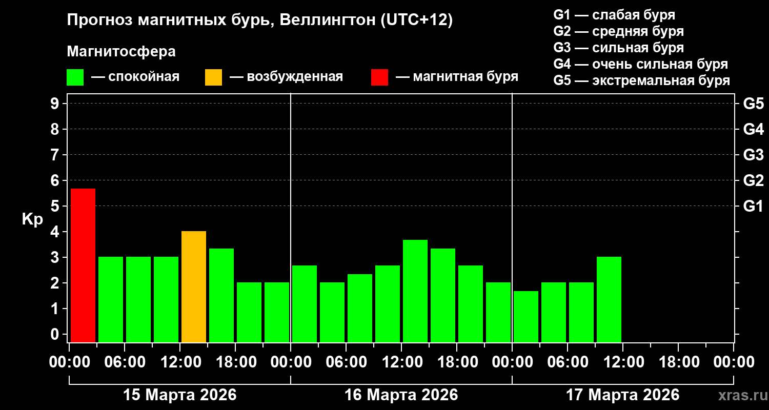 Прогноз геомагнитного индекса&nbsp;Kp