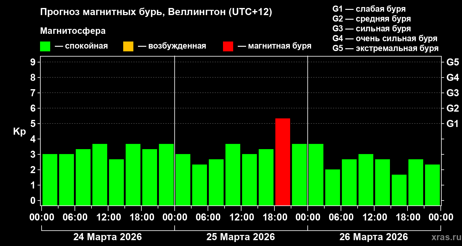 Прогноз геомагнитного индекса&nbsp;Kp