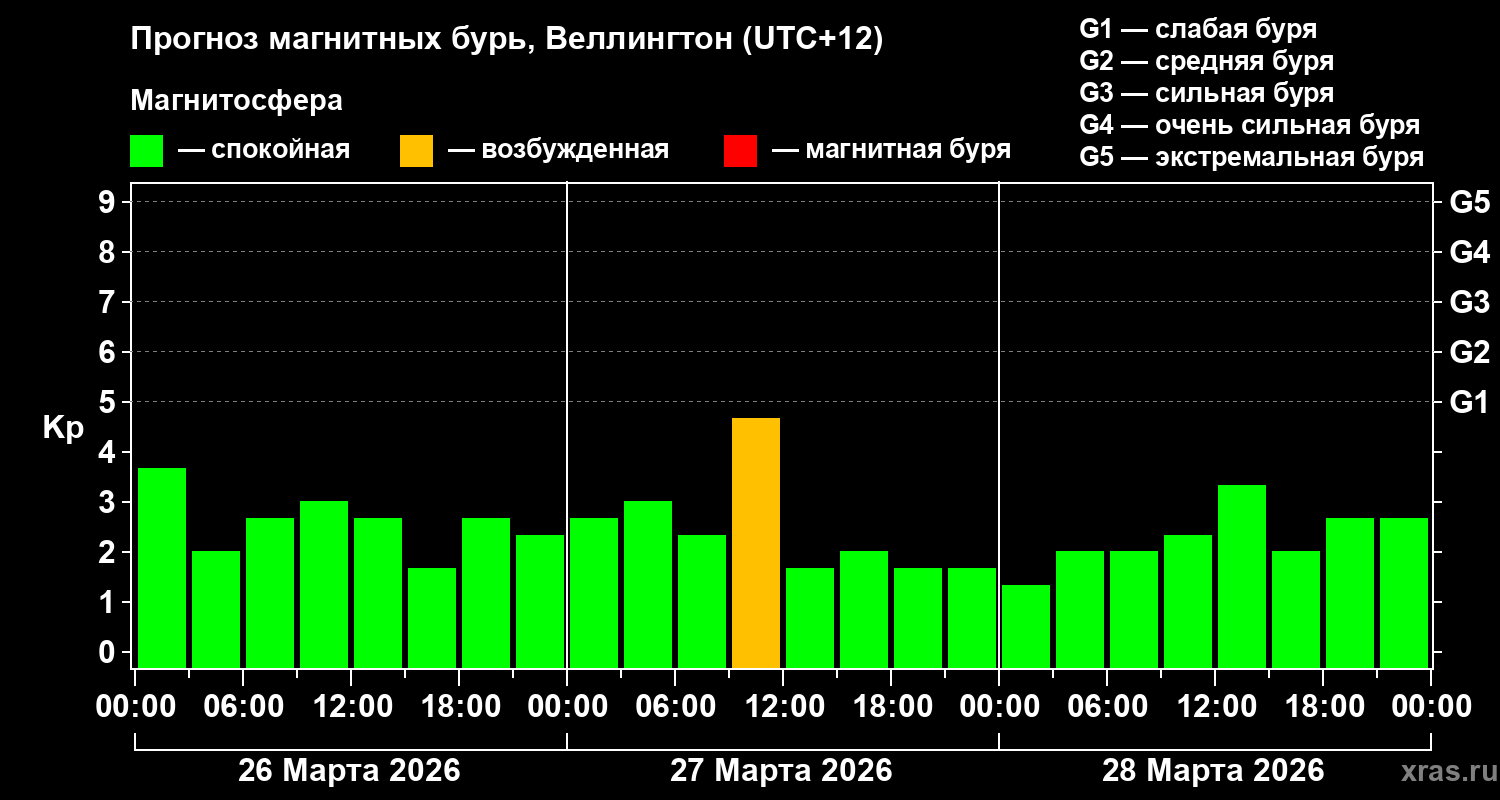 Прогноз геомагнитного индекса&nbsp;Kp