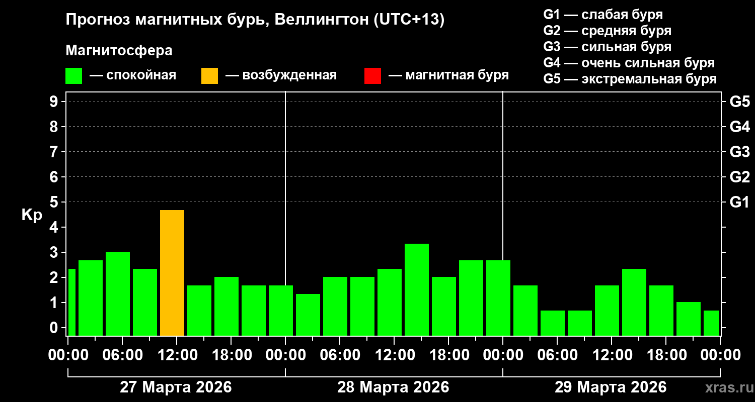Прогноз геомагнитного индекса&nbsp;Kp