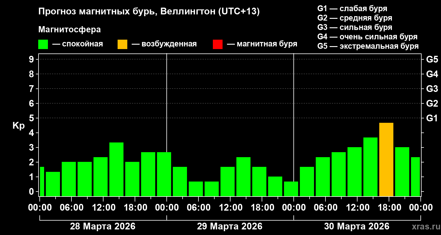 Прогноз геомагнитного индекса Kp