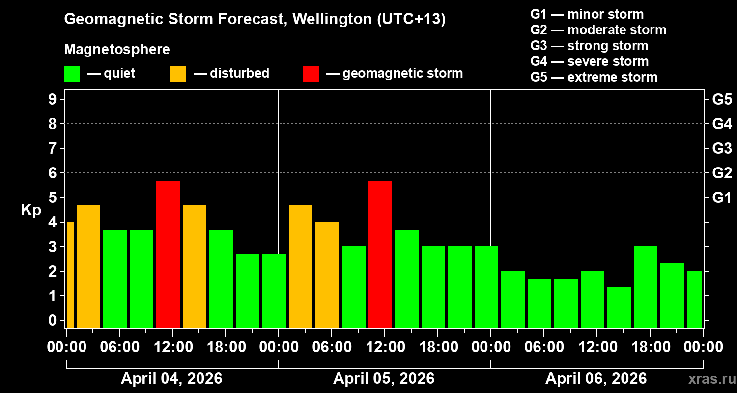 Forecast of the geomagnetic index&nbsp;Kp