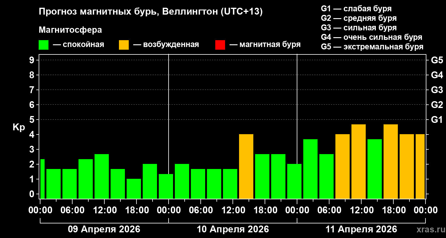 Прогноз геомагнитного индекса&nbsp;Kp
