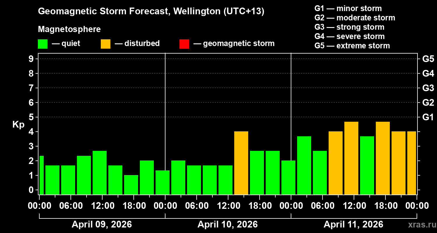 Forecast of the geomagnetic index&nbsp;Kp