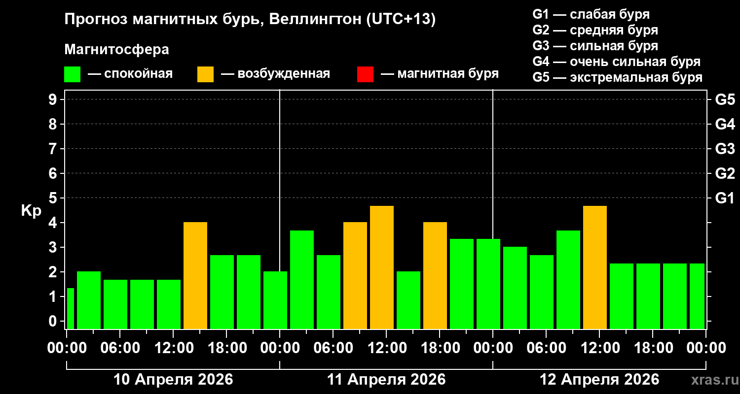 Прогноз геомагнитного индекса&nbsp;Kp