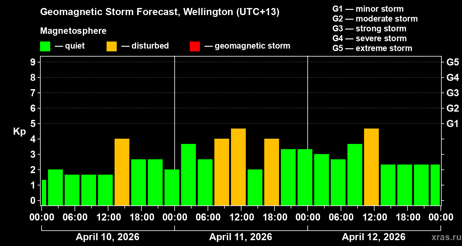 Forecast of the geomagnetic index&nbsp;Kp