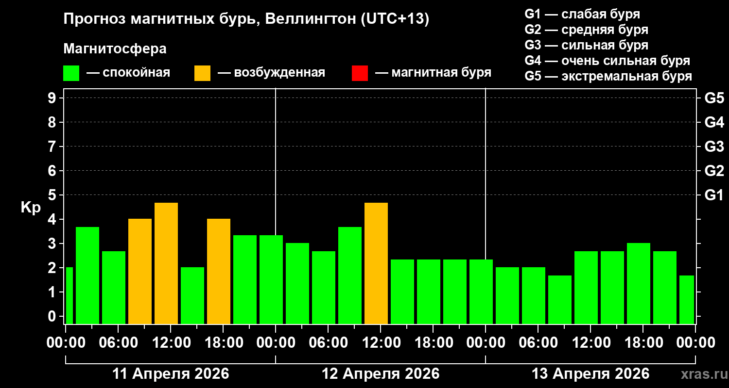 Прогноз геомагнитного индекса&nbsp;Kp