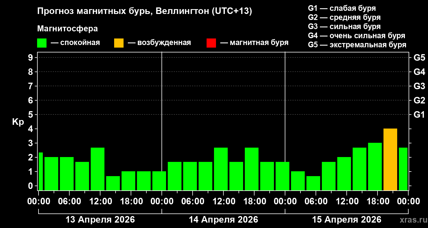 Прогноз геомагнитного индекса Kp