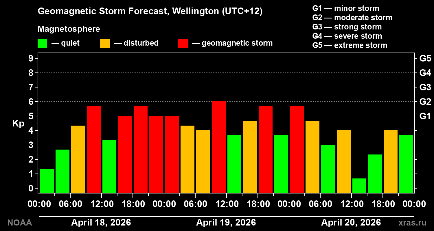 Geomagnetic index Kp forecast for three days