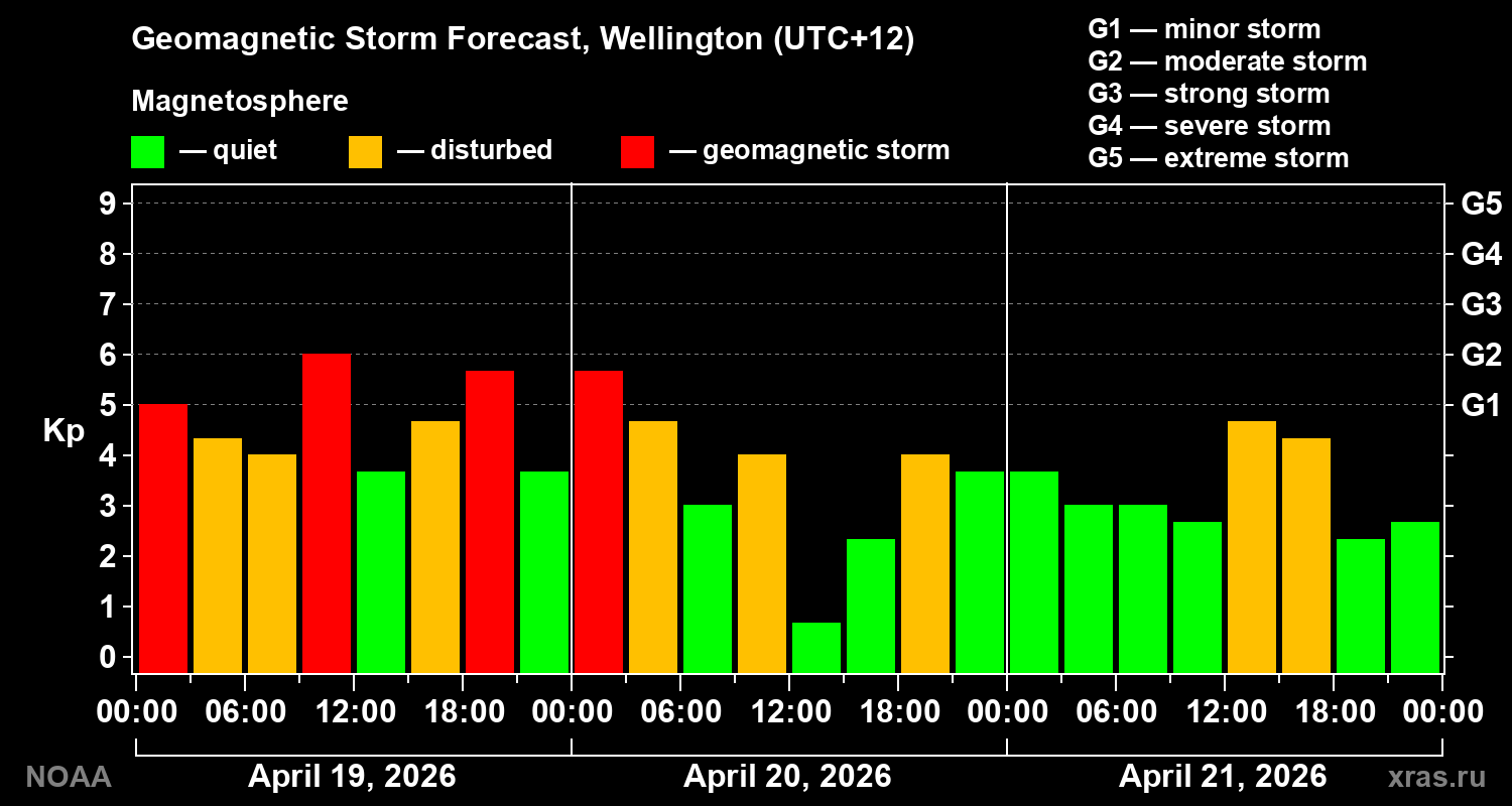 Geomagnetic index Kp forecast for three days