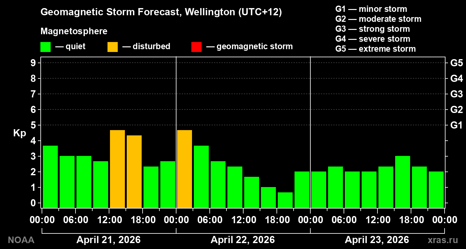 Geomagnetic index Kp forecast for three days