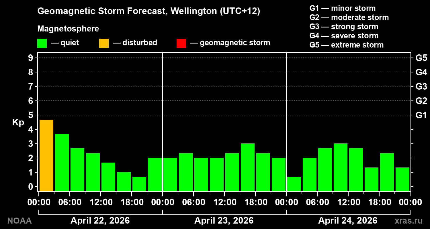 Geomagnetic index Kp forecast for three days