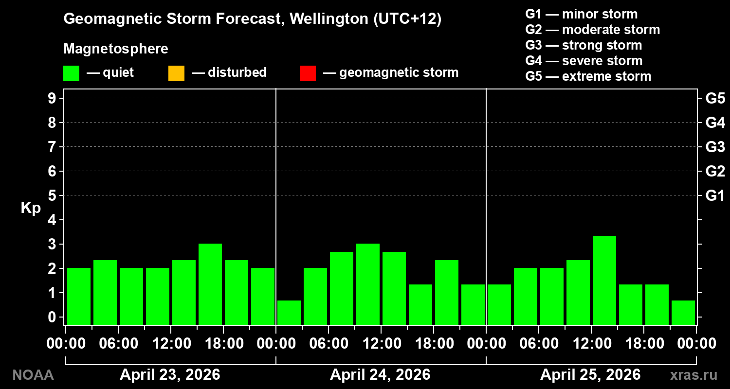 Geomagnetic index Kp forecast for three days