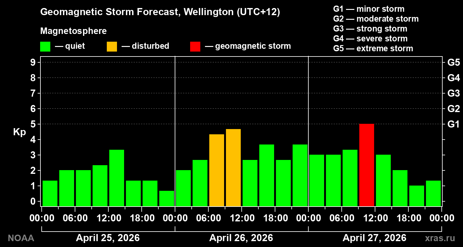 Geomagnetic index Kp forecast for three days