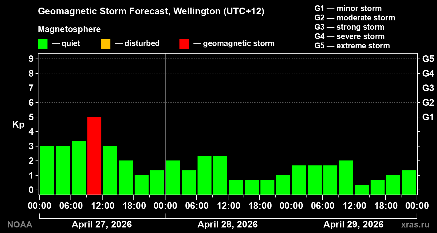 Geomagnetic index Kp forecast for three days