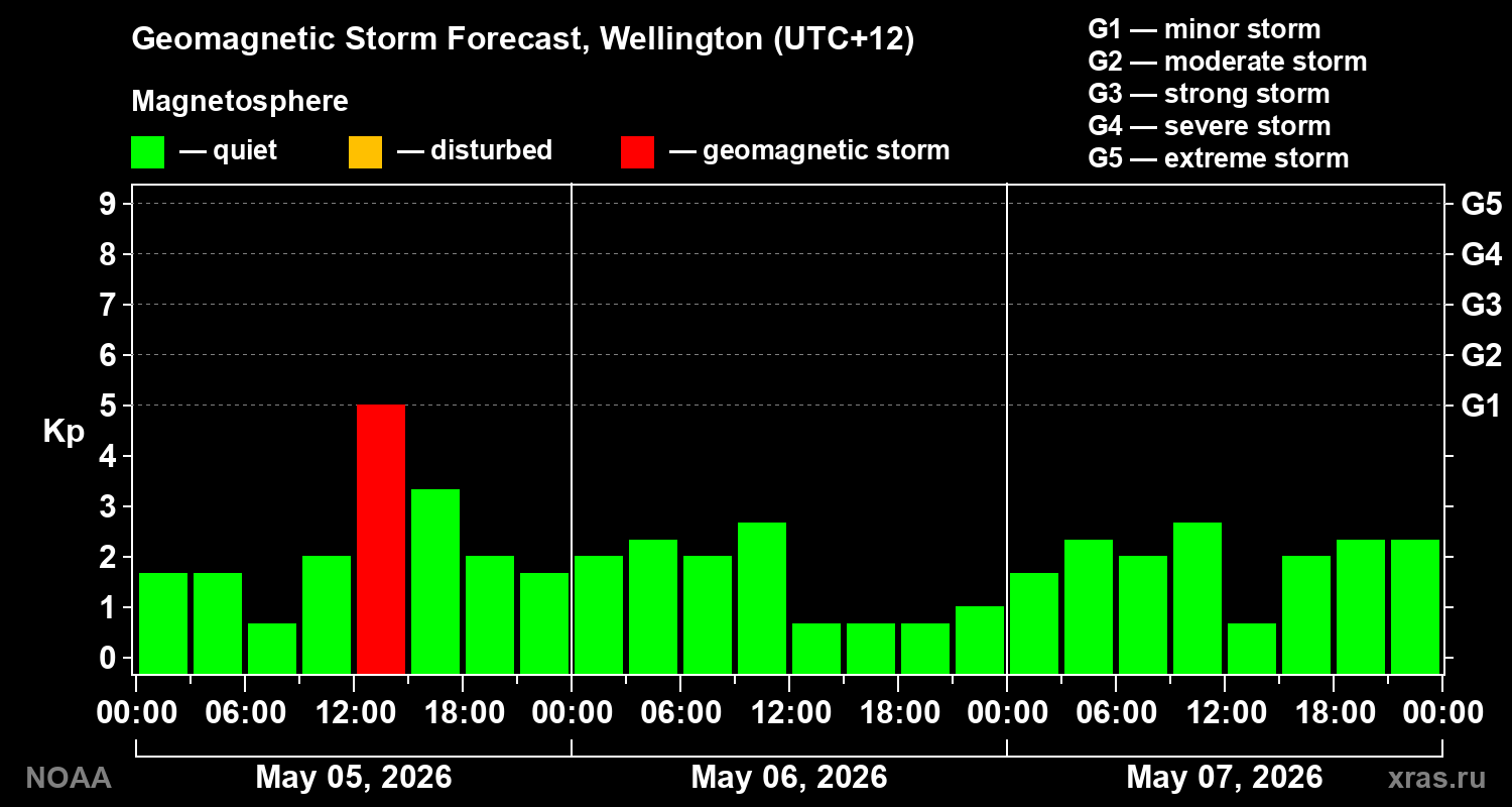 Geomagnetic index Kp forecast for three days