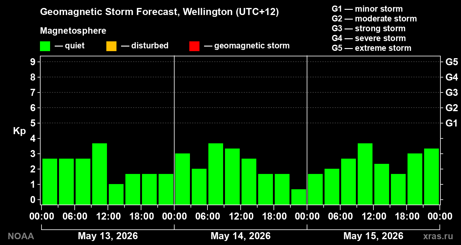 Geomagnetic index Kp forecast for three days