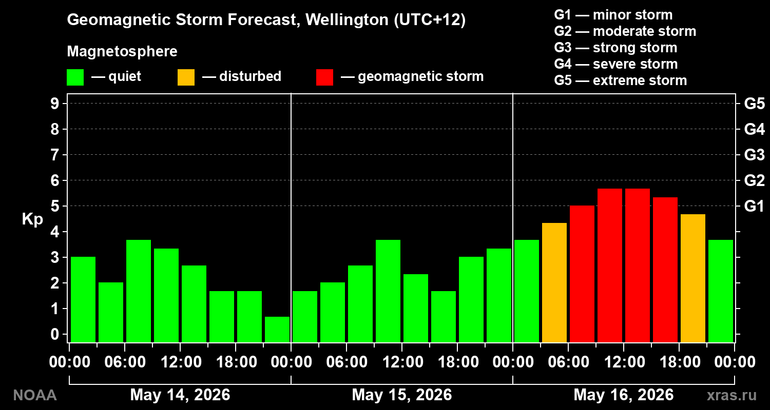Geomagnetic index Kp forecast for three days