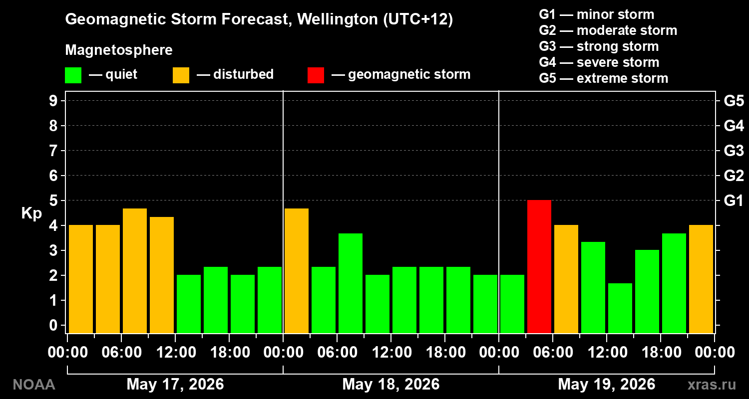Geomagnetic index Kp forecast for three days