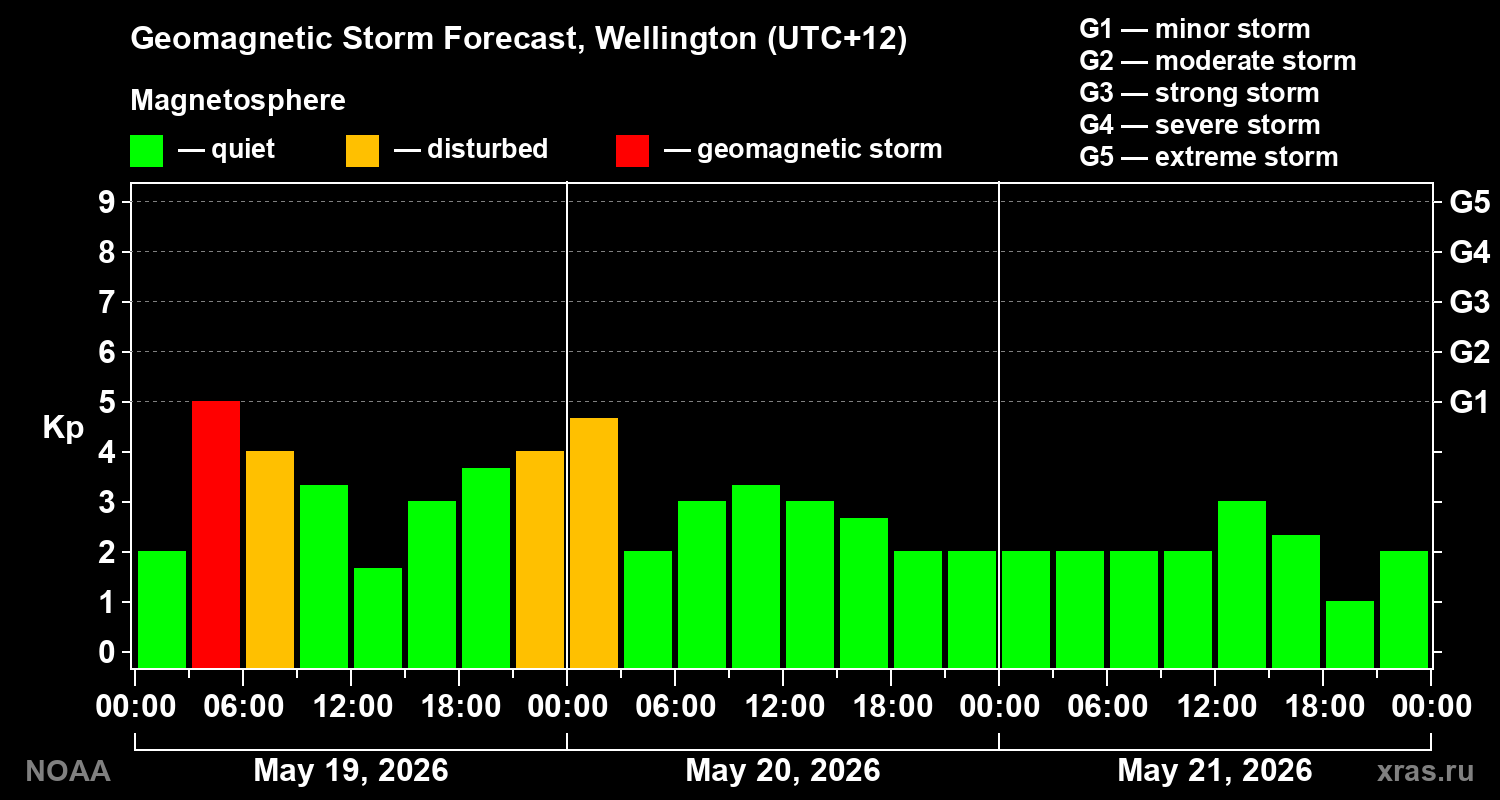 Geomagnetic index Kp forecast for three days
