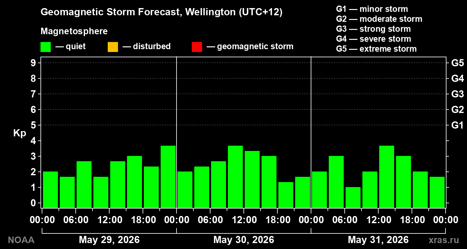 Geomagnetic index Kp forecast for three days