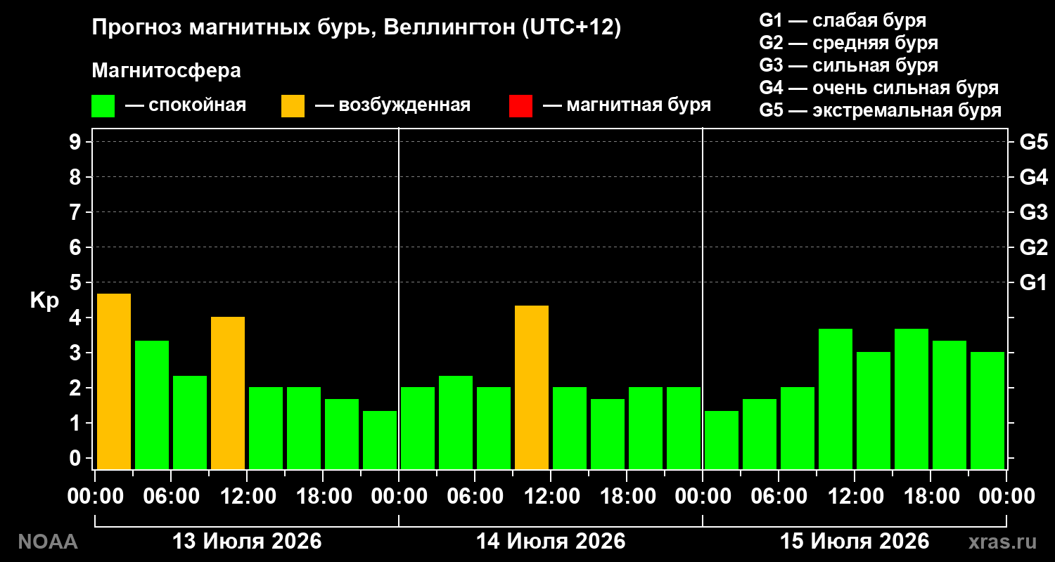 Прогноз геомагнитного индекса Kp на трое суток