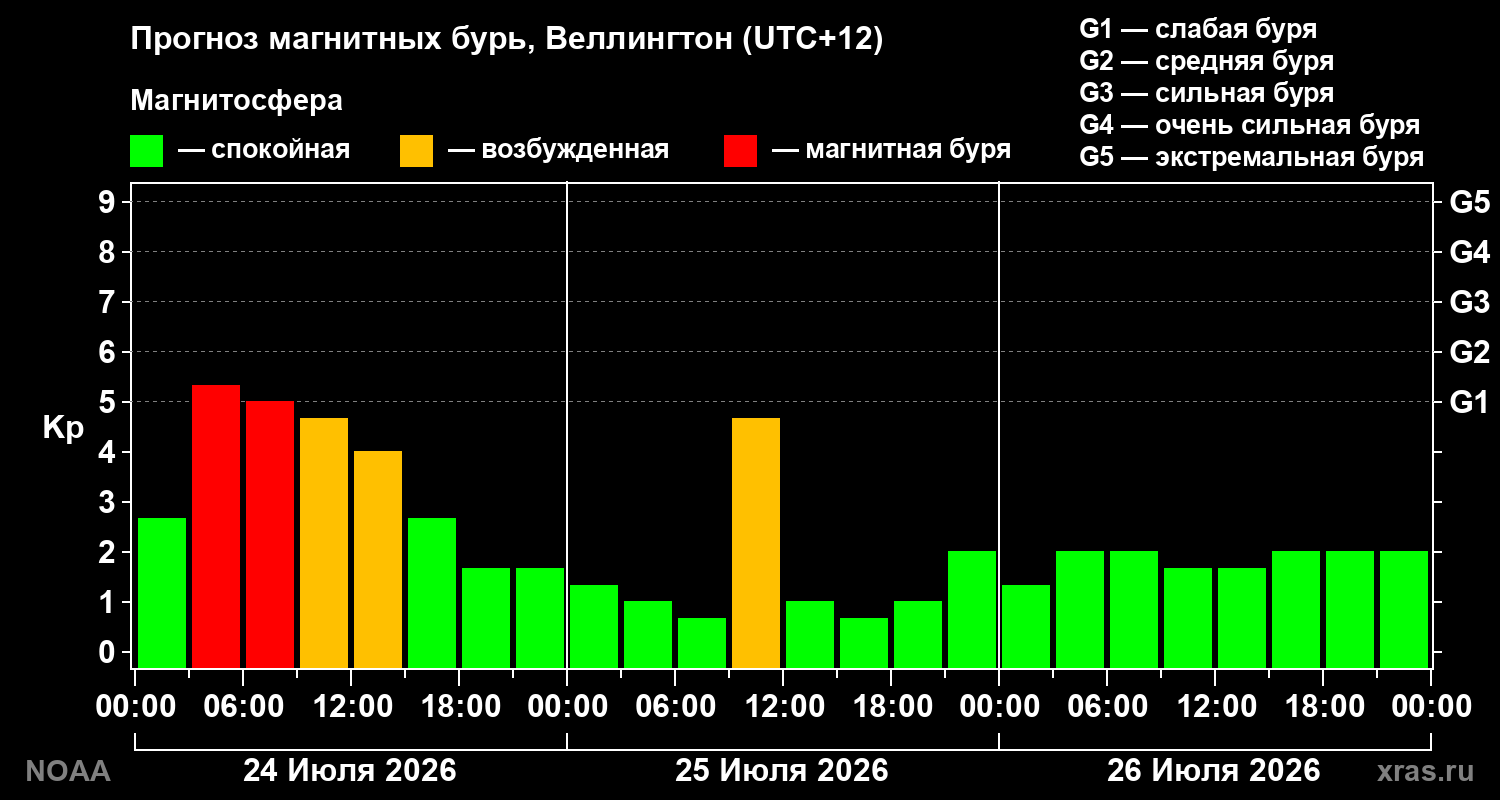 Прогноз геомагнитного индекса Kp на трое суток