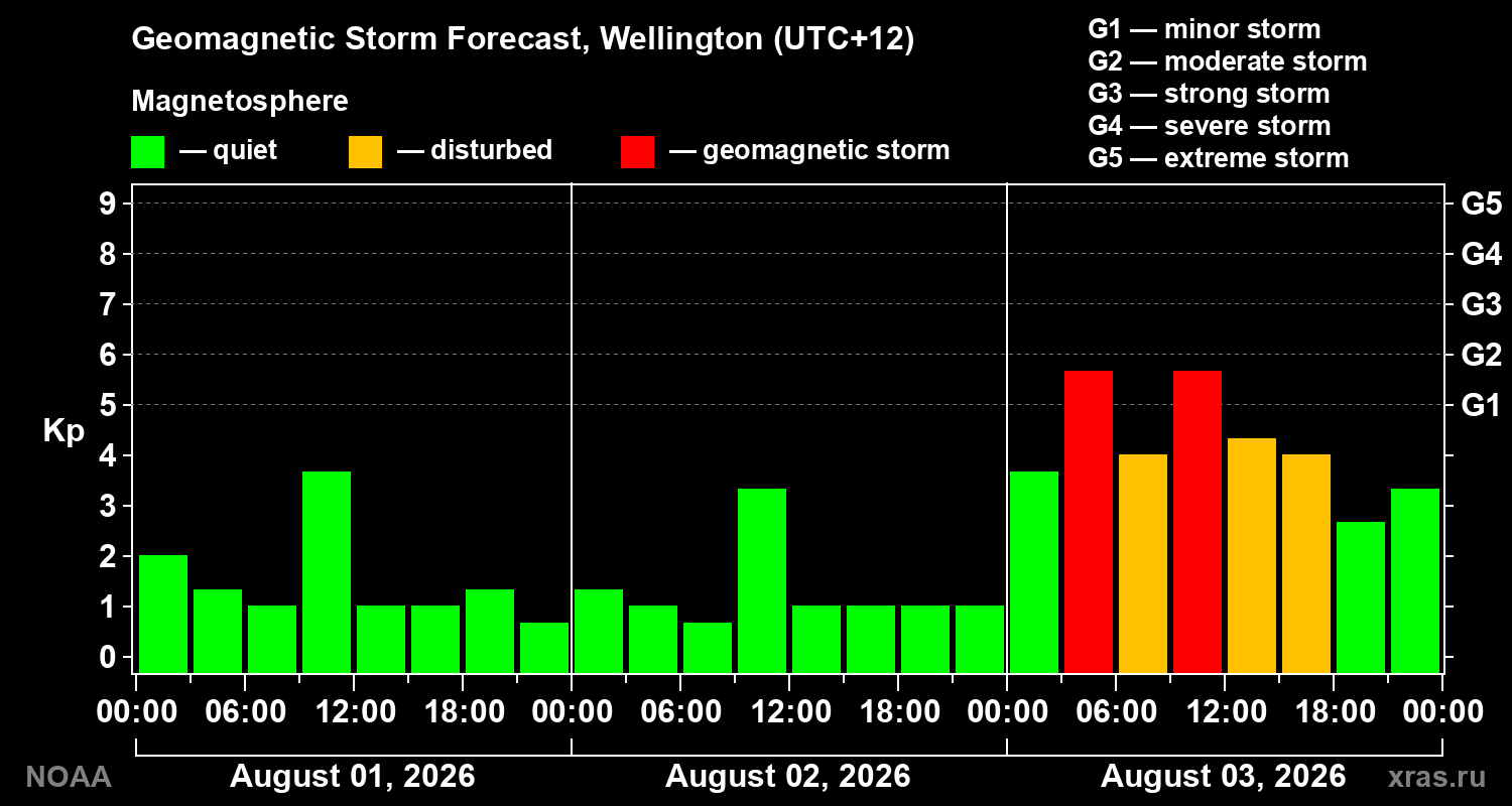 Geomagnetic index Kp forecast for three days