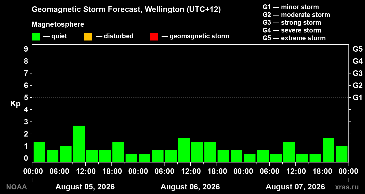 Geomagnetic index Kp forecast for three days