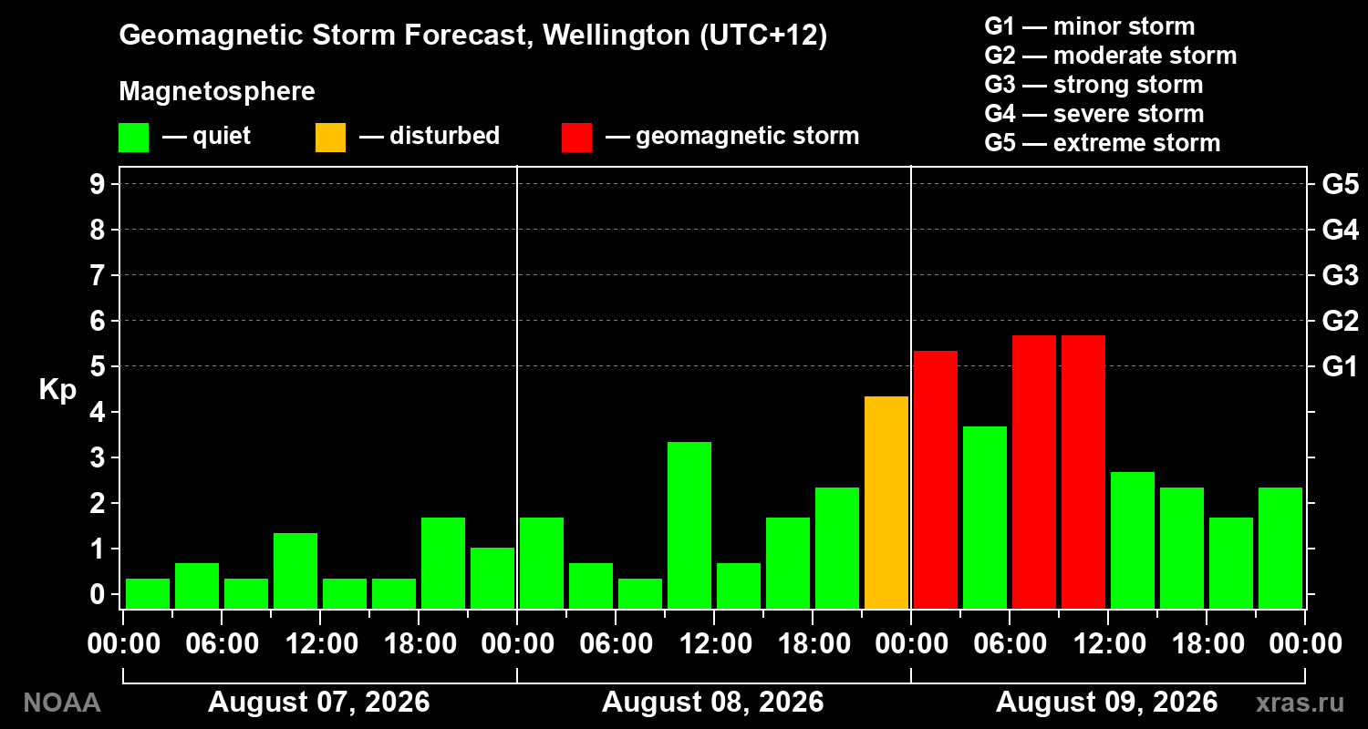 Geomagnetic index Kp forecast for three days