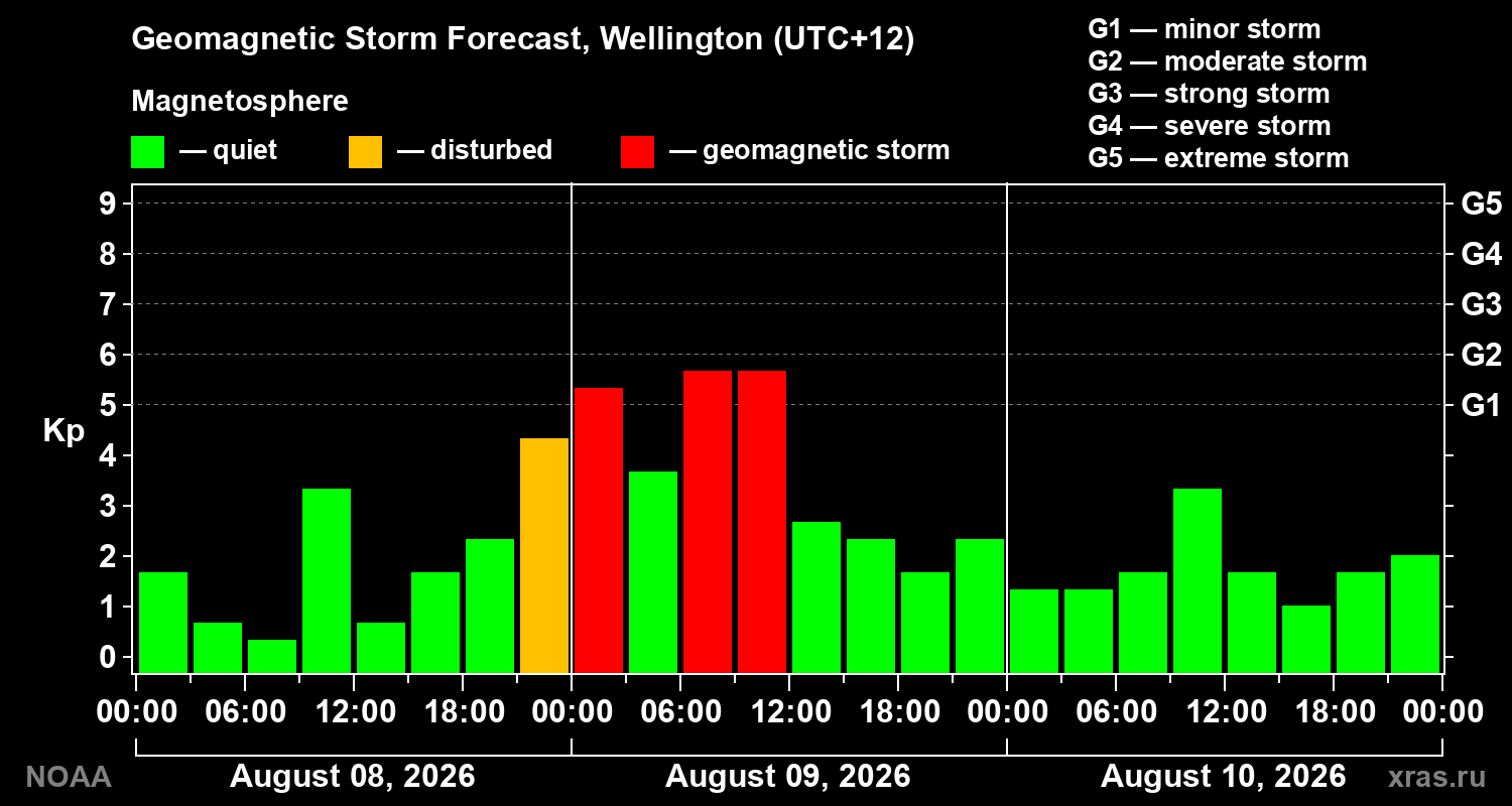 Geomagnetic index Kp forecast for three days